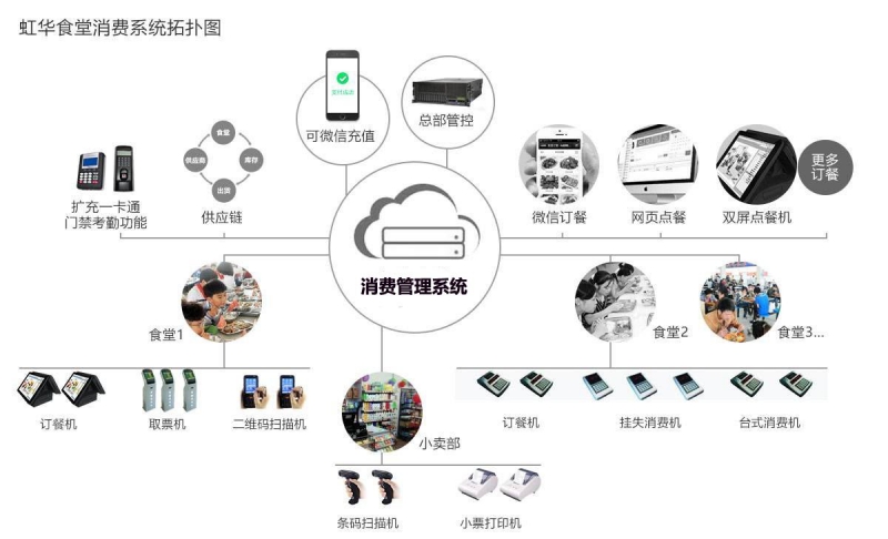 企业消费管理系统