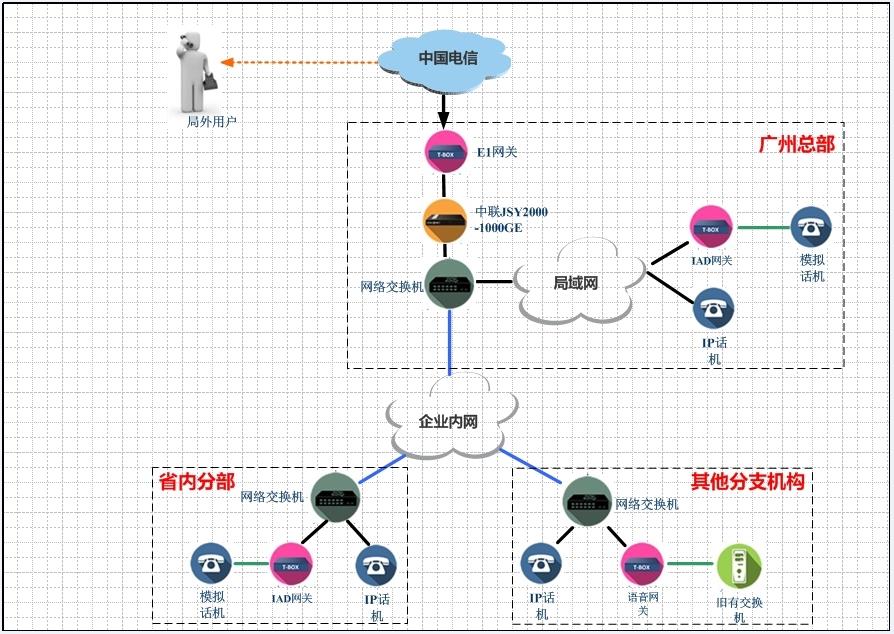 广东某集团总部程控交换机改造项目方案