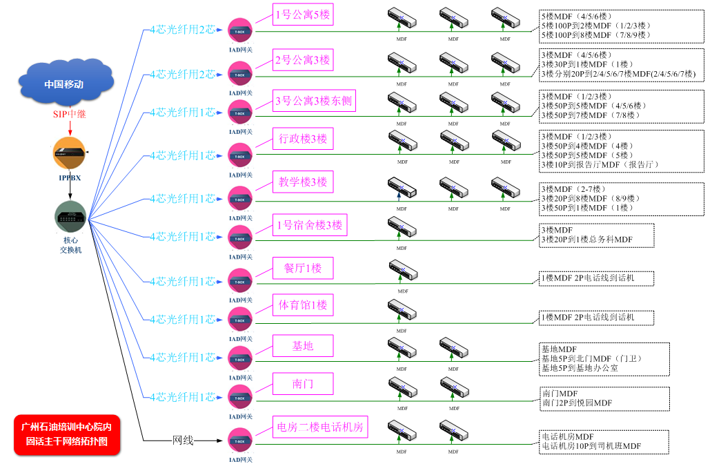 广州石油培训中心IP电话系统语音组网方案