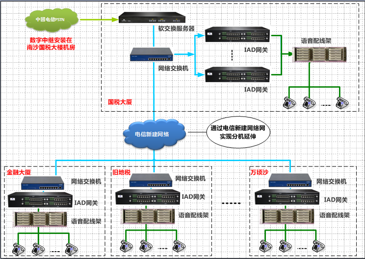 国家税务总局南沙区分局IP电话交换机语音组网方案