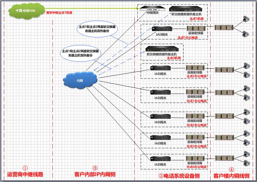 IP程控电话交换机系统组网维护界面及常见问题判断