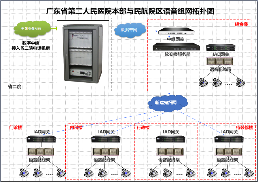 广东省第二人民医院语音系统组网方案