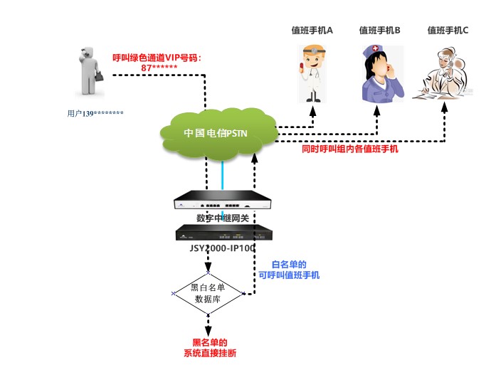 某医院VIP热线服务项目方案