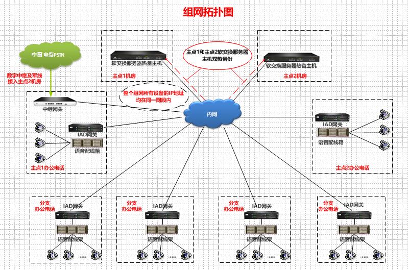 中共广州市委军融办（人防）IP电话交换机项目